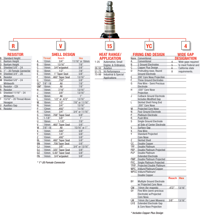 Spark Plug Gap Size Chart